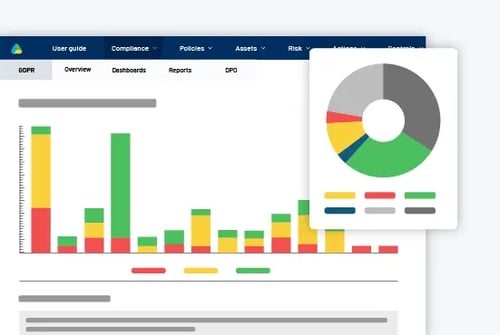 Dashboard med statusvisning af kontroller og grafer, der giver overblik over gennemførte, forsinkede og manglende kontroller i forbindelse med compliance.