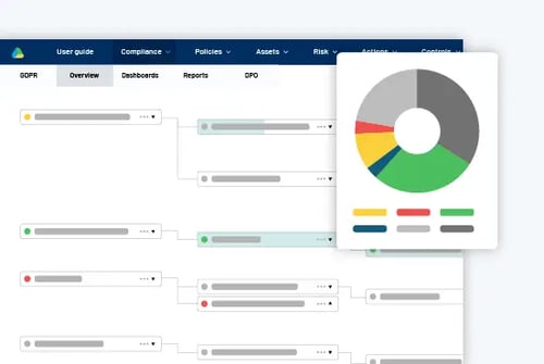 RISMA-plattform med GDPR-kontroller og sektordiagram til bruk ved ISAE 3000-dokumentasjon.