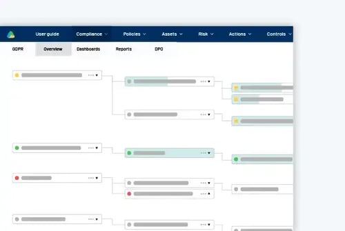 Visuelt flyt over dataproesser og status i RISMAs løsning for intern kontroll med fargekodede indikatorer.