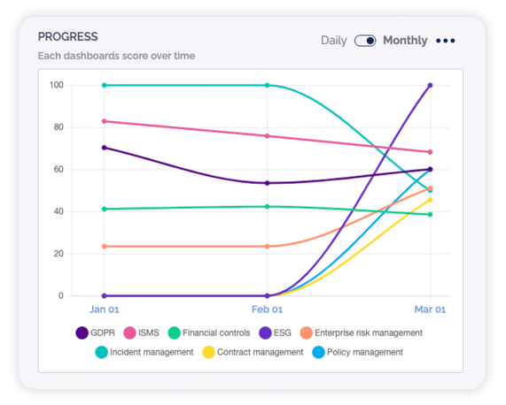 Compliance Score og  progression over tid  fra RISMAs GRC Intelligence center