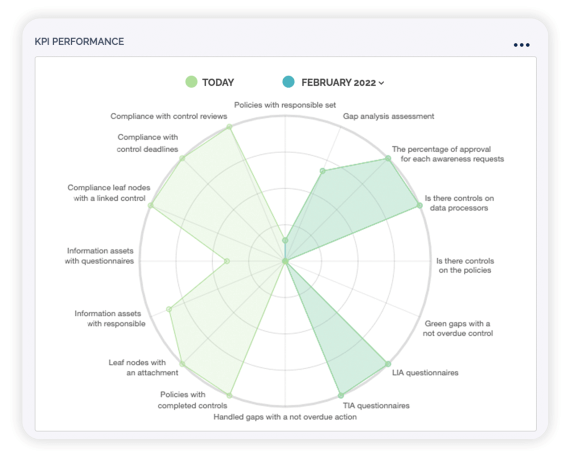 Data insights and screen shot of spiderweb from RISMA's GRC IC