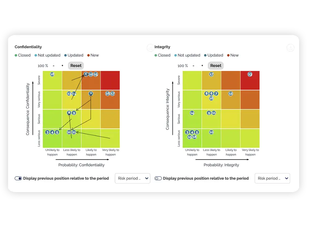 Risk matrix over risici i forsyningskæden 